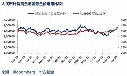 华安金价与实际金价差多少_华安金价和国内金价有什么区别