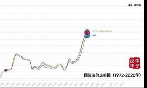 如何分析国际油价走势图表_如何分析国际油价走势