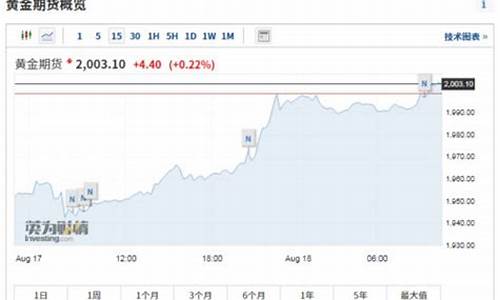 巴菲特金价短线走高_巴菲特开始买黄金60亿黄金