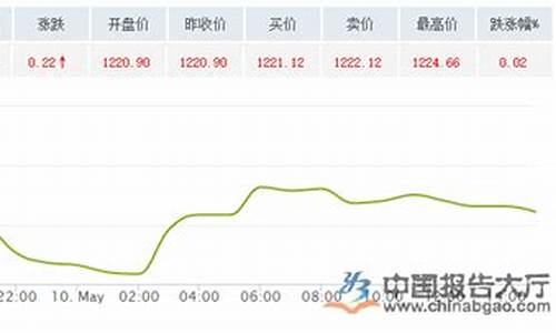 金价走数_金价走势关注1310