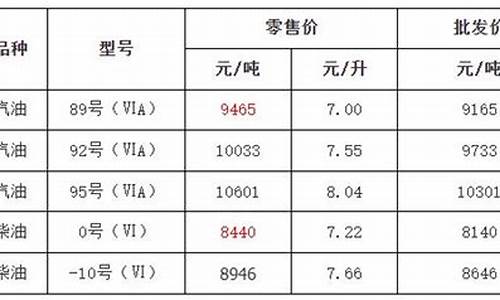 金华油价2019_金华油价今日价格