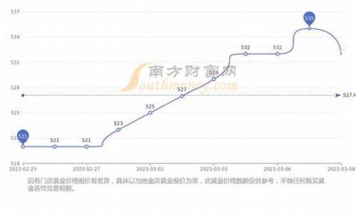 成都周大福今日金价_成都周大福金价走势分析