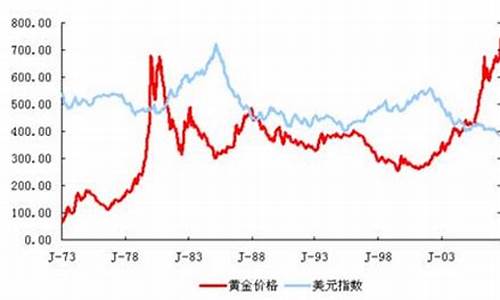 同时期金价和房价_房价黄金价之间关系