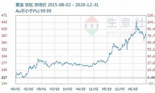 2021金价走势2022_2021金价走势最新分析图表格