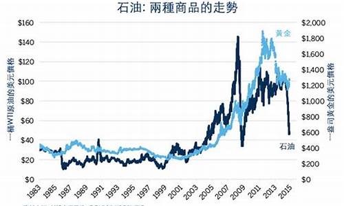 2017金价和油价预测_2017金价数据