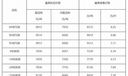 09年柴油价格查询_2009年柴油价格多少钱一升