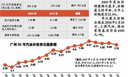 年前油价调度多少_年前油价调度多少钱一升