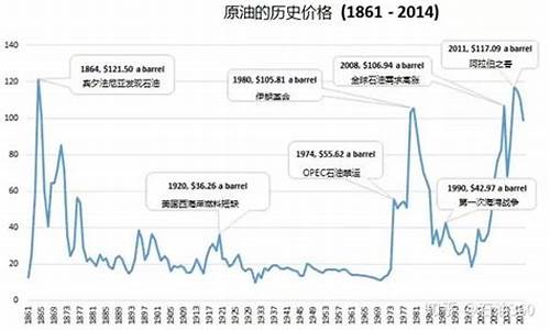 伊拉克战争时国际油价_伊拉克战争时国际油价是多少