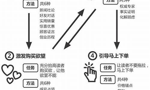 金价飙升_金价调整文案怎么写