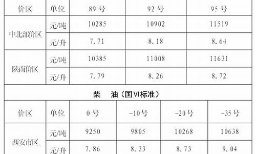 陕西油价变动规律_陕西油价2021首次调价