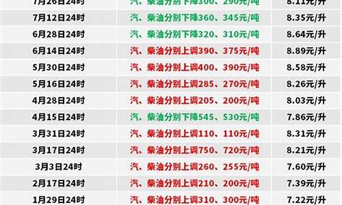 2023年何时油价最低_油价2021年3月能下降吗