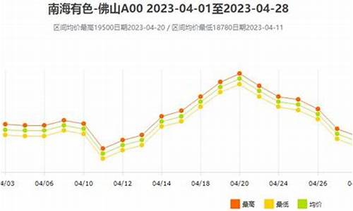 南海铝锭价格走势_南海铝锭基金价格