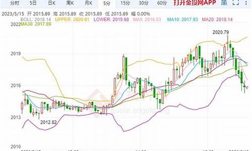 金价回撤2035_金价回升