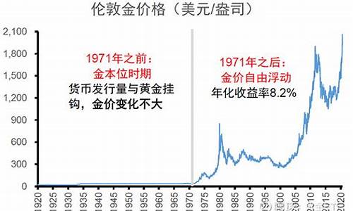 1930年的黄金价格_1906年的金价