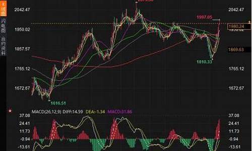 避险资产变成风险资产? 黄金价格创六个月以来新低_避险因素金价走势