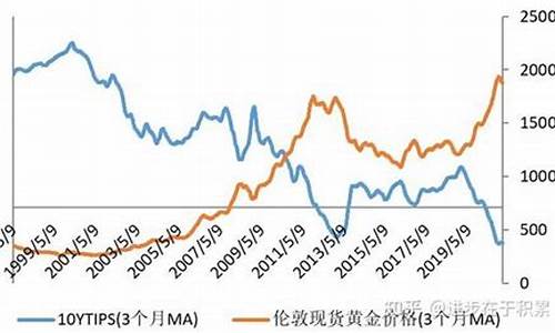 美债和金价的区别_美债指数与黄金走势