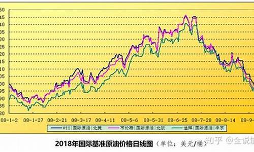 国际油价数据从哪里找_国际油价分析工具