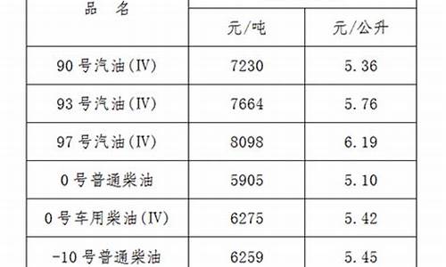 江西油价涨跌表格最新_江西油价涨跌表格