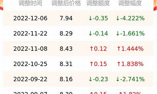 南京油价调整最新消息92号_南京今天油价92号