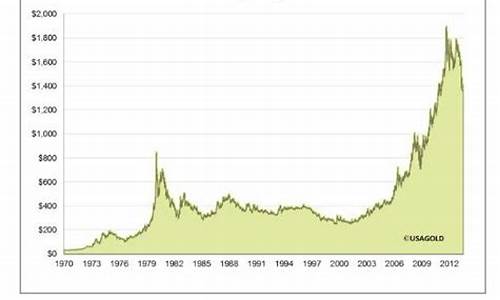 黄金近一年的价格走势_近一年黄金价格行情