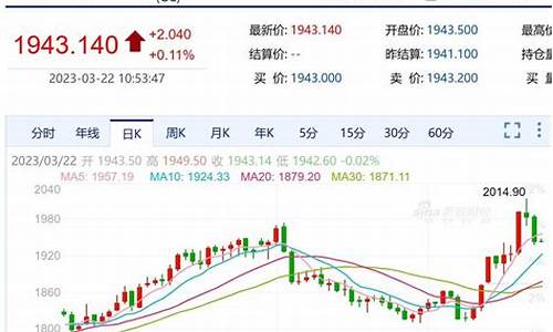 金价持续走低怎么处理_金价持续走低怎么处理好