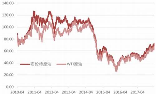 最新国际油价辽宁_辽宁油价调整窗口时间表