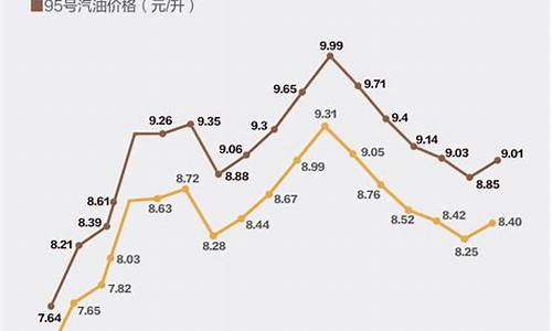 扬州最新汽油价格_扬州2022油价涨跌记录