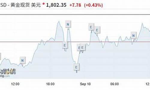 金价一度跌破1900美元_金价突破2070美元