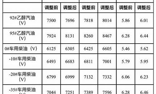 大连最新油价调整预测_大连今日油价查询