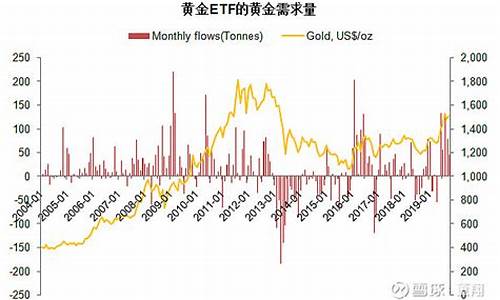 历史金价走势图20年_历年金价变化趋势分析