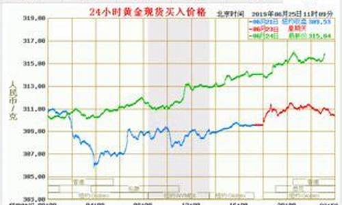 金价实时大盘怎么查_黄金价格大盘价怎样查询