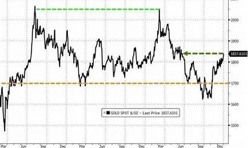 国际金价预测2023_国际金价预测最新消息
