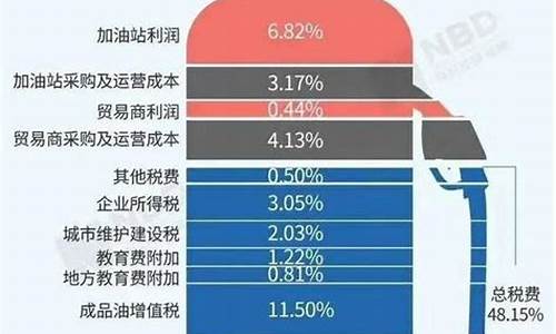 中国油价最低限价_我国油价最低是多少钱