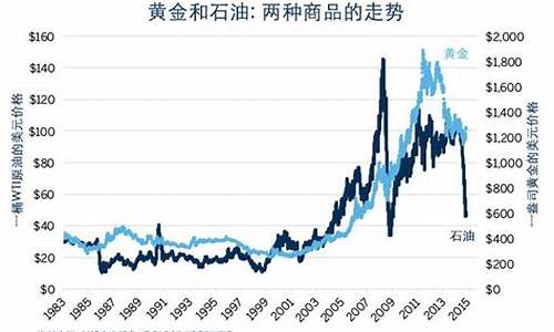 今日原油黄金最新趋势分析_金价1291原油