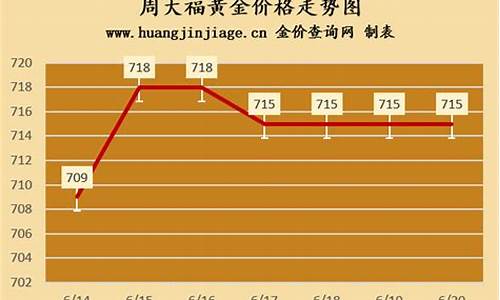 厦门周大福金价走势_厦门周大福金价走势分析