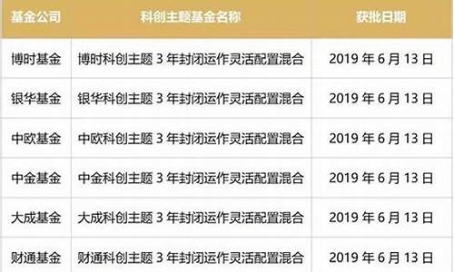 第三批科创基金价格走势_第二批科创基金今日低调开售,4只首日均募满10亿