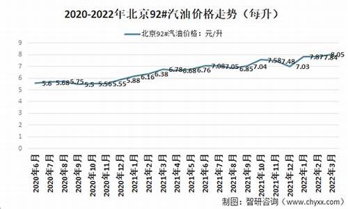 北京92号油价格_目前北京92号汽油价格