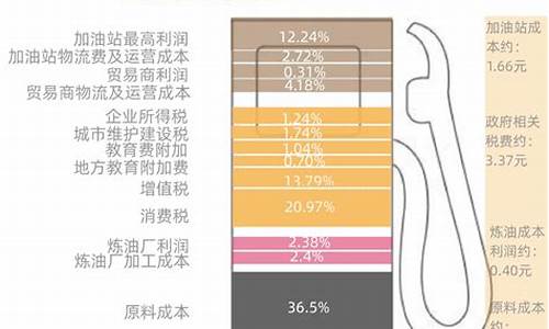 2011平均油价_2011年油价成品油价格