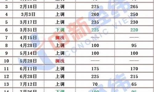 2006最新油价_2006年国际油价走势