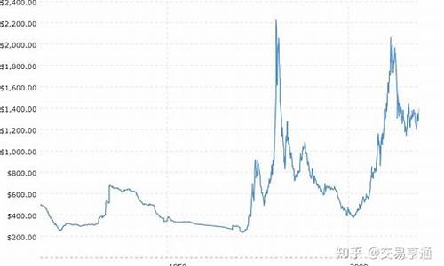 2021年前金价走势_去年金价