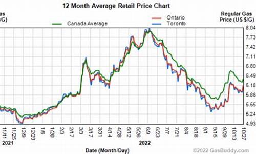 多伦多油价2232_多伦多油价多少钱一升