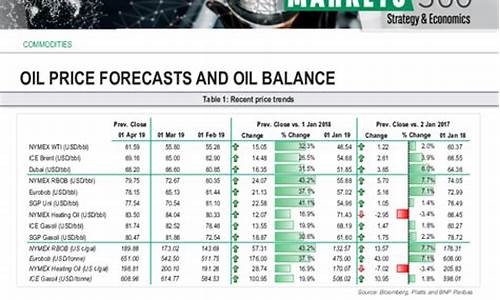 巴黎银行最新油价预测公告_巴黎银行最新油价预测公告