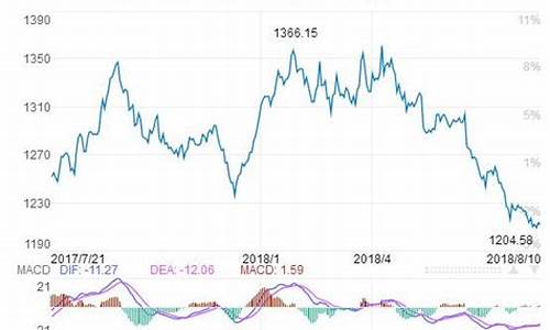 伦敦金价预测最新情况_伦敦金价预测最新