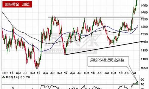 黄金价格十年走势曲线分析图_黄金价格十年走势曲线分析