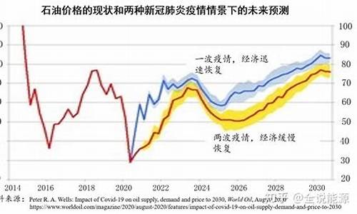 石油价格多久调整_石油价会持续多久