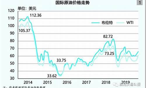 2014年国际油价_2014年国际油价最高多少