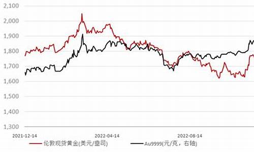 国际金价跌至370美元_国际金价持续走高