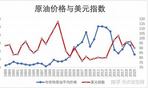 石油价格波动的影响因素_石油价格形成机制分析论文