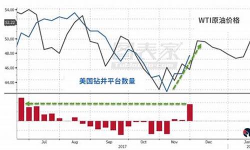 wti原油价格cfd_WTI原油价格最高多少