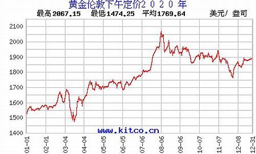 历史金价怎样查询_历史金价走势图2020